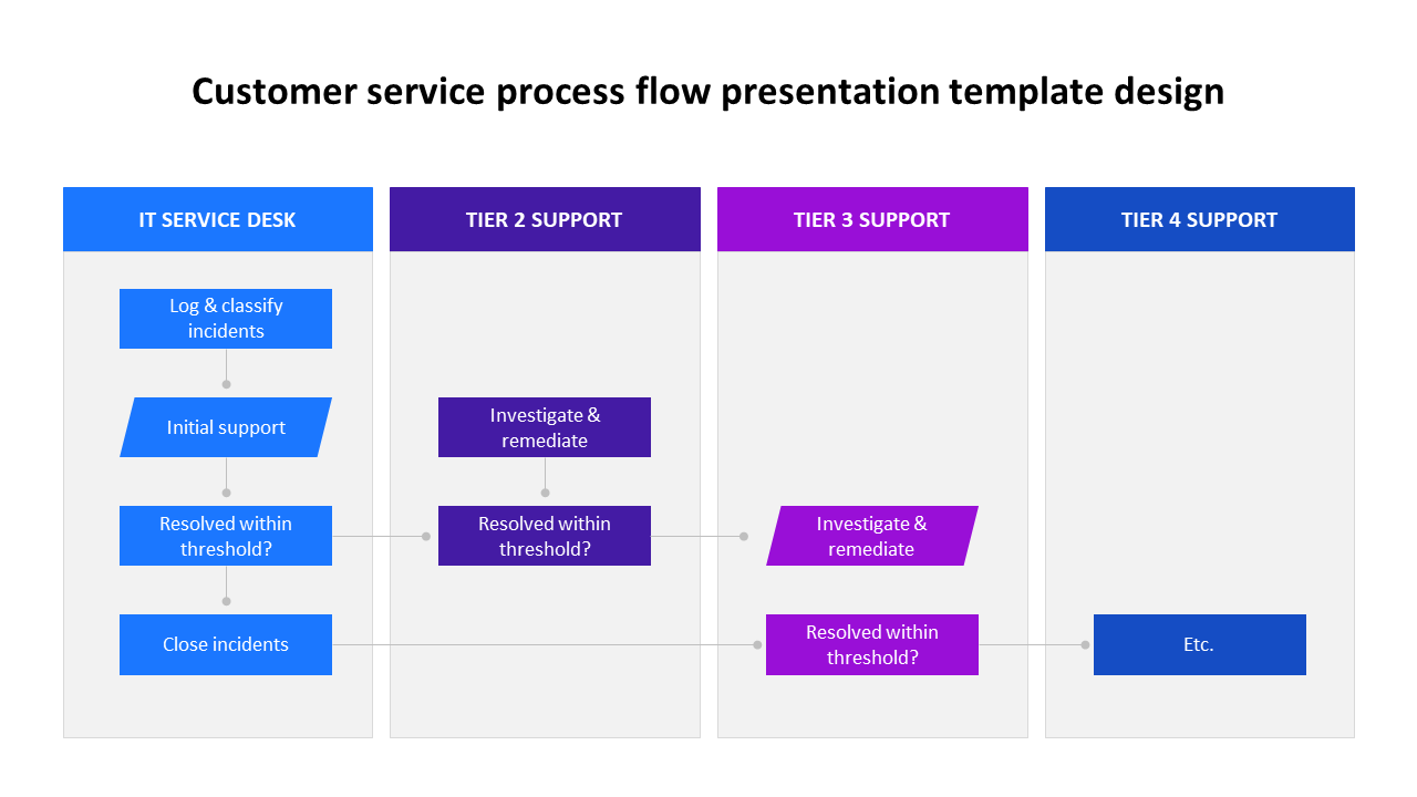 customer service process flow presentation template design